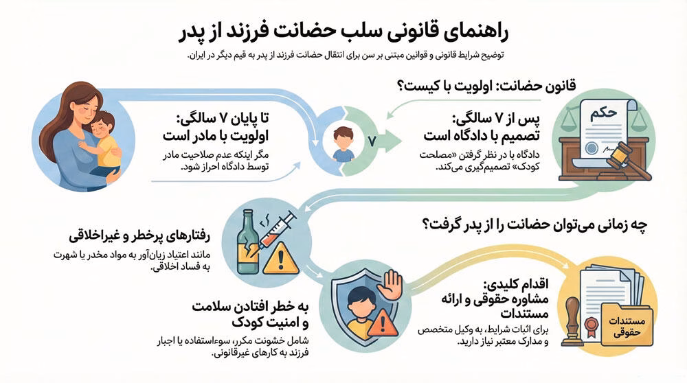 شرایط سلب حضانت فرزندان از پدر